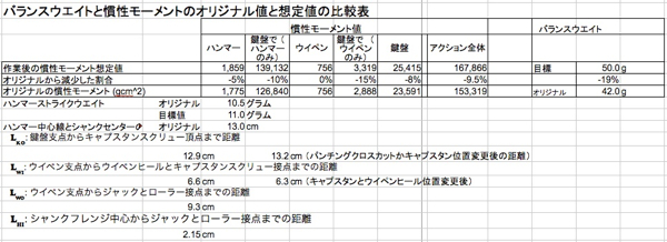 BWと慣性モーメントの比較
