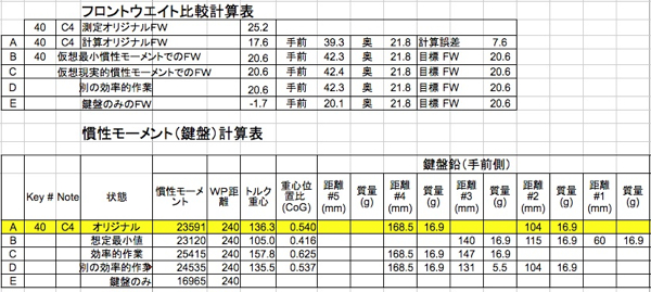 FWと慣性モーメント