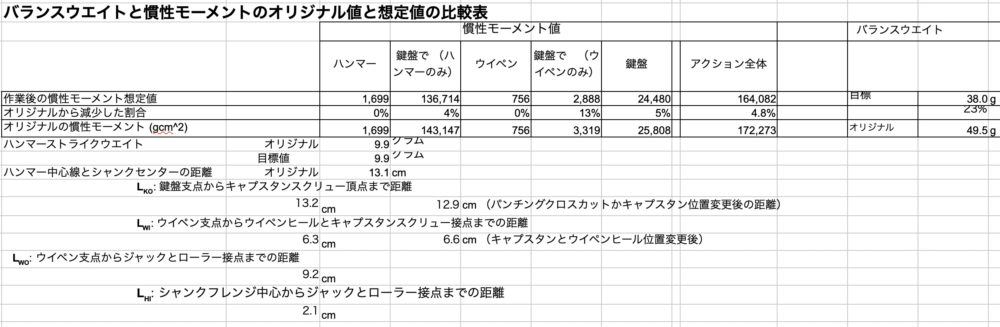 BWと慣性モーメント