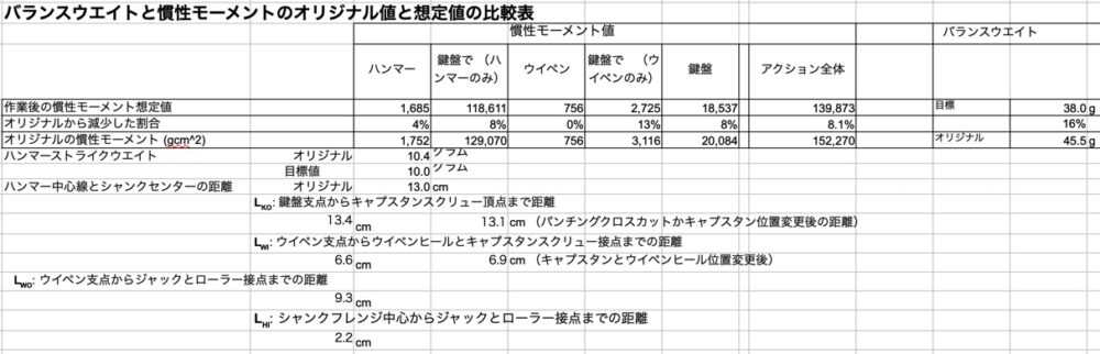 BWと慣性モーメント