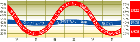 湿度の変化によるピアノのピッチの徴候チャート表（ダンプチェイサー）