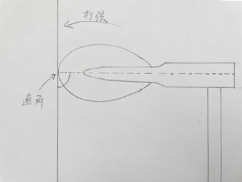 弦に対して直角に近い角度でハンマーは当たる