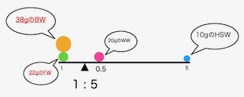 BWを軽くするとFWは重くなる