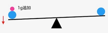 天秤の片方に1g追加する