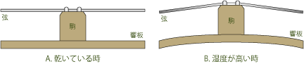 湿度の変化とピアノの響板の状態